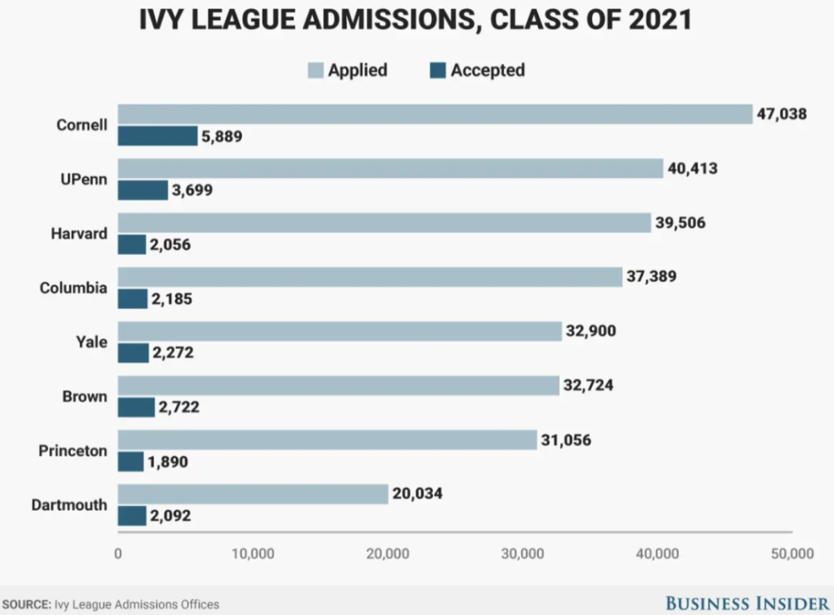 College Admissions In Their Current State