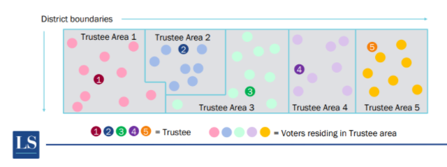 SMUHSD Transitioning to By-Trustee Area Elections