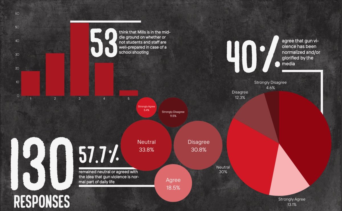 During the fourth week of October, The Thunderbolt conducted a survey among 130 Mills students concerning their opinions on gun violence related issues.