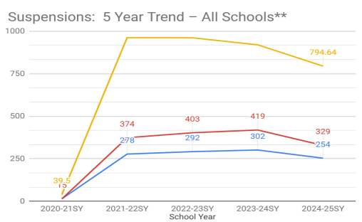 5 YEAR TREND: The blue line represents the number of students suspended, the red line is the number of suspensions, and the yellow line shows the total instructional days lost. The amount of suspensions in the 2024-2025 school year is the lowest since the pandemic (2020-2021). (Sheliah Burnette / San Mateo Union High School District)